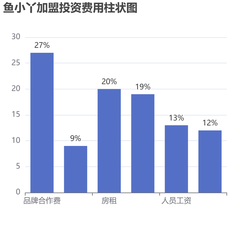 魚小丫加盟投資費(fèi)用柱狀圖表