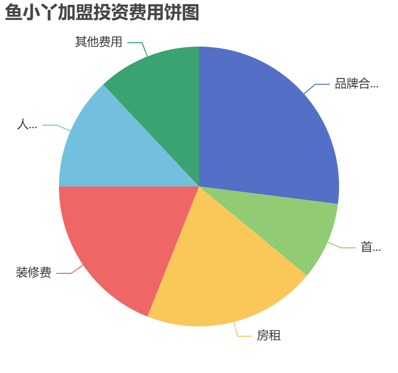 魚小丫加盟投資費(fèi)用餅狀圖表