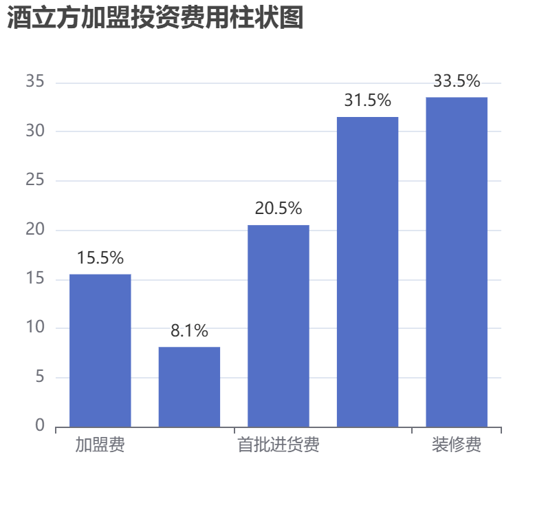 酒立方加盟投資費(fèi)用柱狀圖表