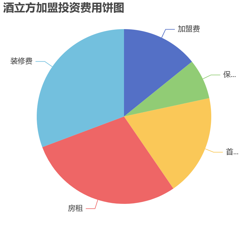 酒立方加盟投資費(fèi)用餅狀圖表