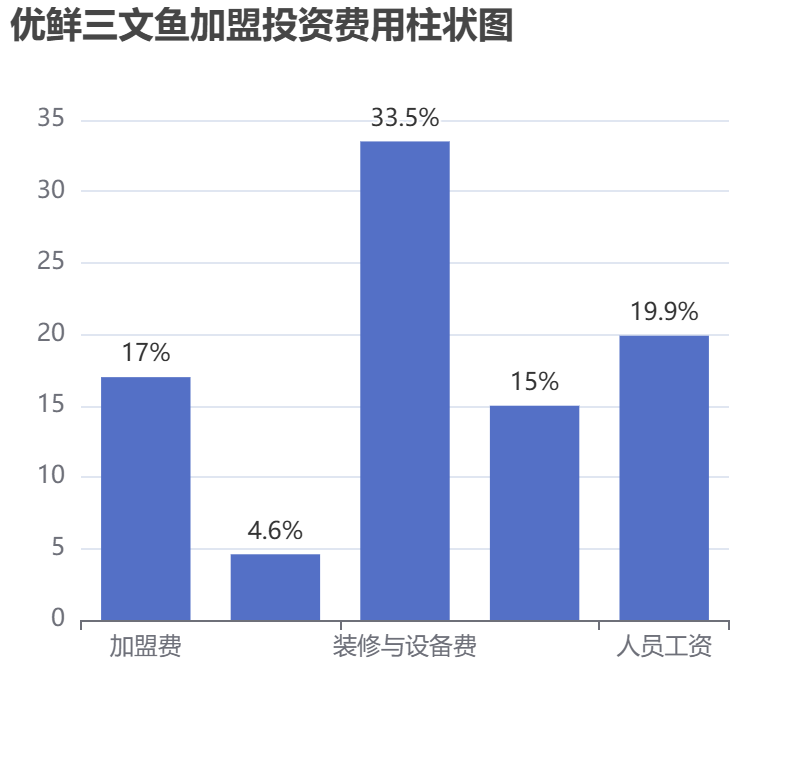 優(yōu)鮮三文魚(yú)加盟投資費(fèi)用柱狀圖表