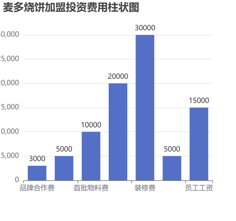 麥多燒餅加盟投資費(fèi)用柱狀圖表