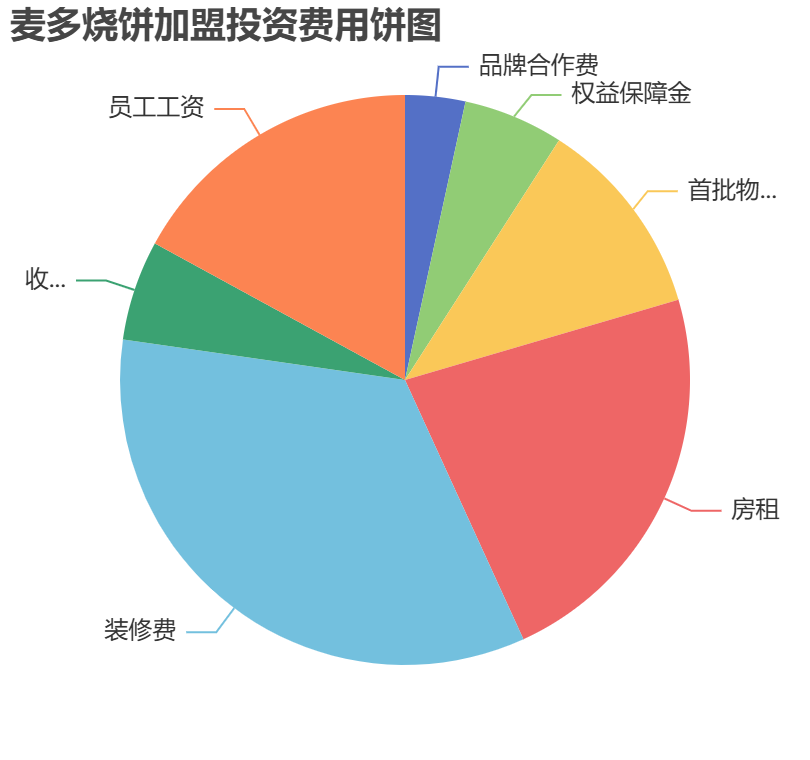 麥多燒餅加盟投資費(fèi)用餅狀圖表