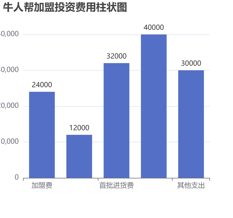 牛人幫加盟投資費用柱狀圖表