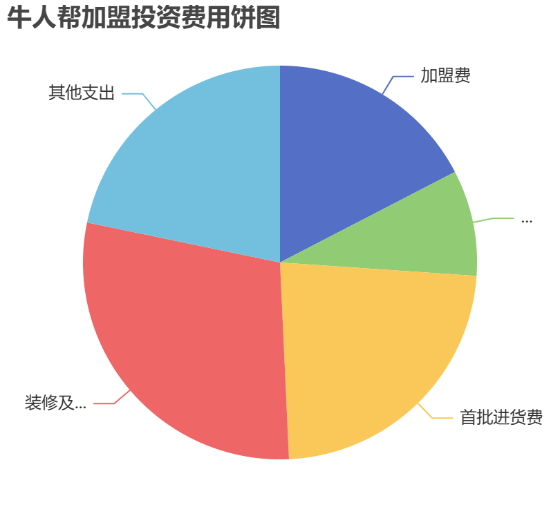 牛人幫加盟投資費用餅狀圖表