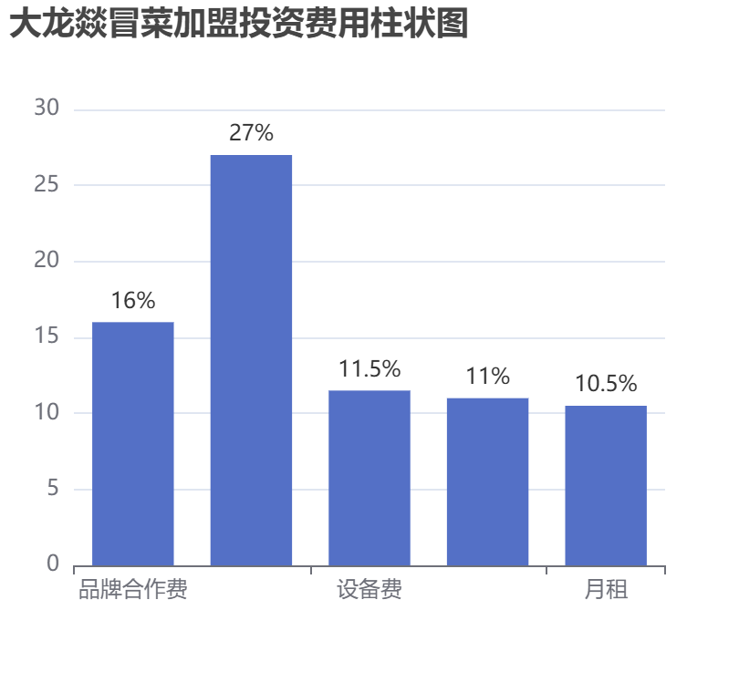 大龍燚冒菜加盟投資費用柱狀圖表