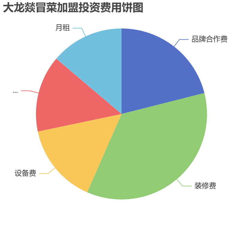 大龍燚冒菜加盟投資費用餅狀圖表
