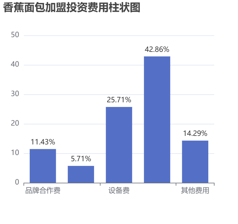 香蕉面包加盟投資費用柱狀圖表