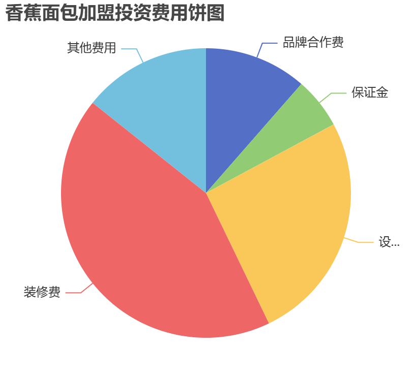 香蕉面包加盟投資費用餅狀圖表