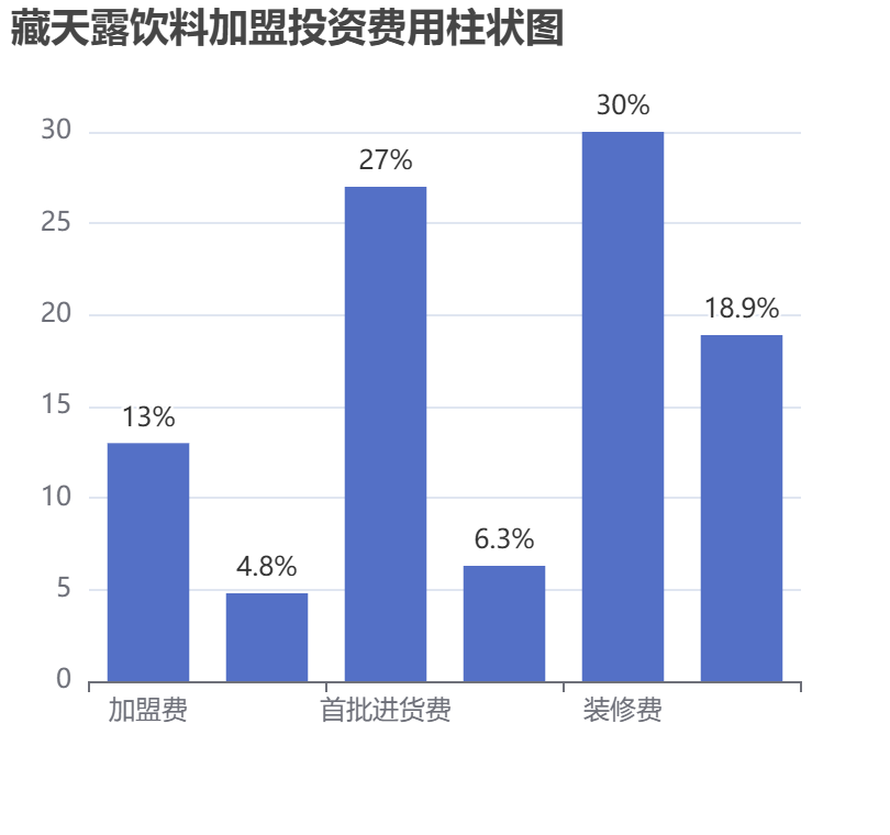 藏天露飲料加盟投資費用柱狀圖表