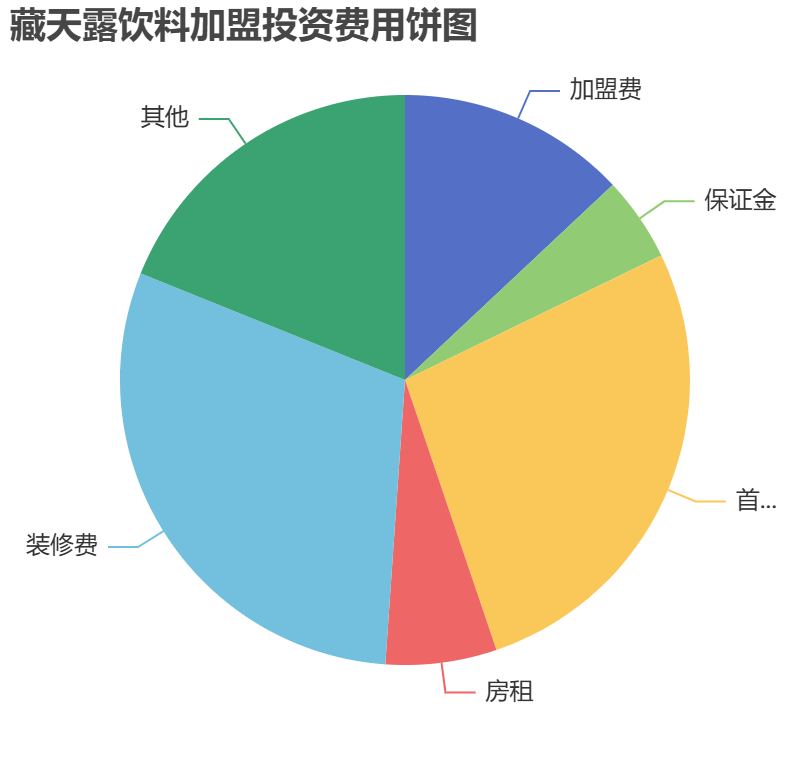 藏天露飲料加盟投資費用餅狀圖表
