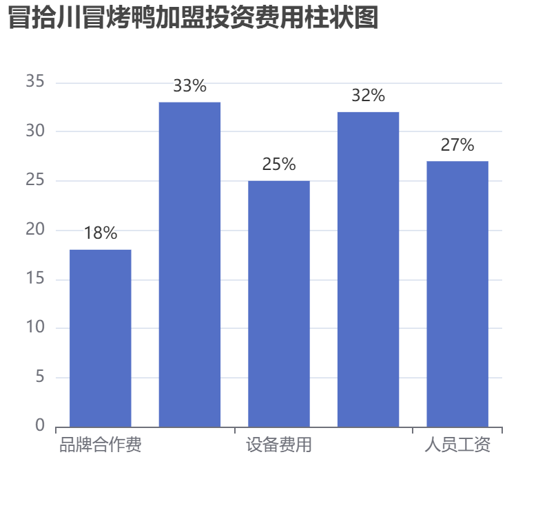 冒拾川冒烤鴨加盟投資費(fèi)用柱狀圖表