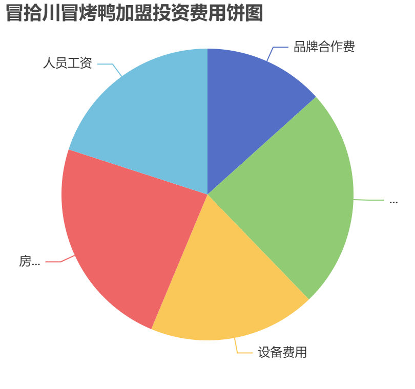 冒拾川冒烤鴨加盟投資費(fèi)用餅狀圖表