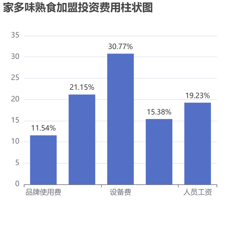 家多味熟食加盟投資費(fèi)用柱狀圖表
