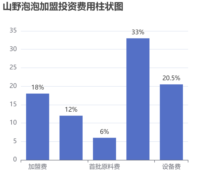 山野泡泡加盟投資費(fèi)用柱狀圖表