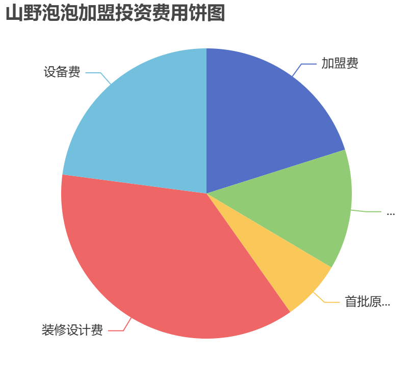 山野泡泡加盟投資費(fèi)用餅狀圖表