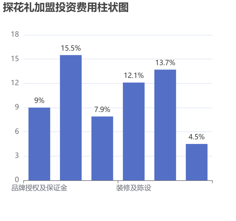 探花禮加盟投資費用柱狀圖表