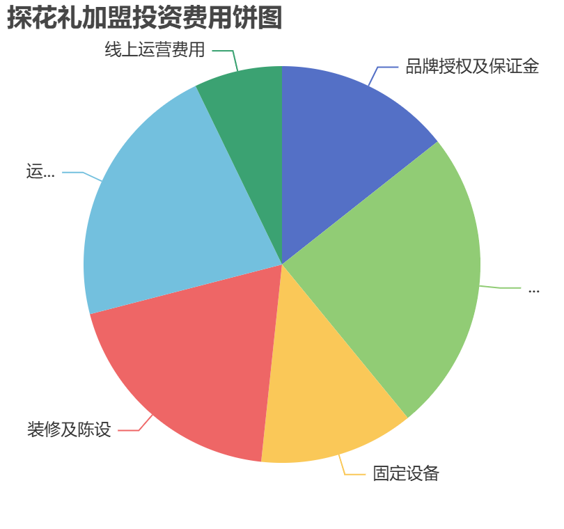 探花禮加盟投資費用餅狀圖表
