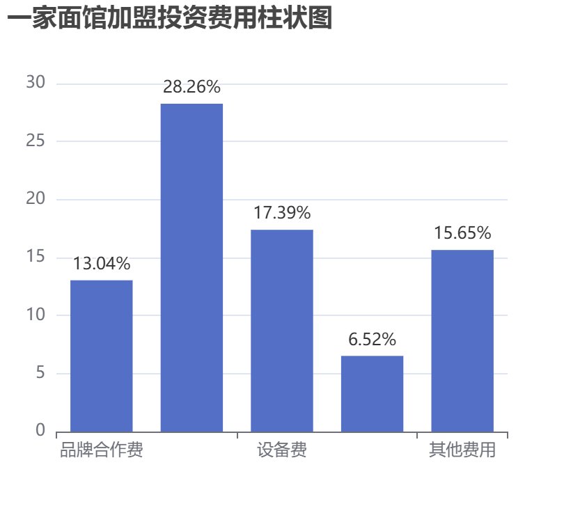 一家面館加盟投資費用柱狀圖表