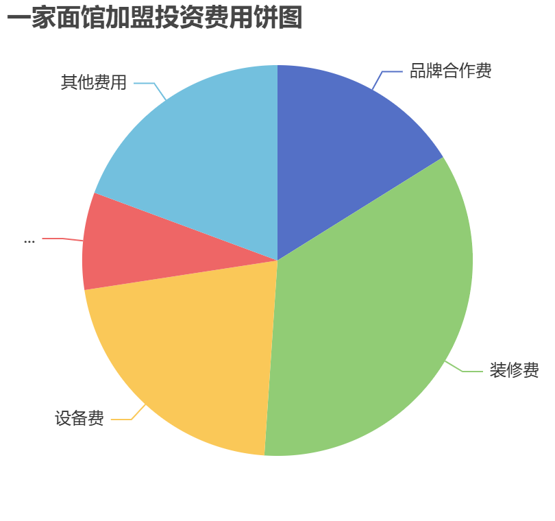 一家面館加盟投資費用餅狀圖表