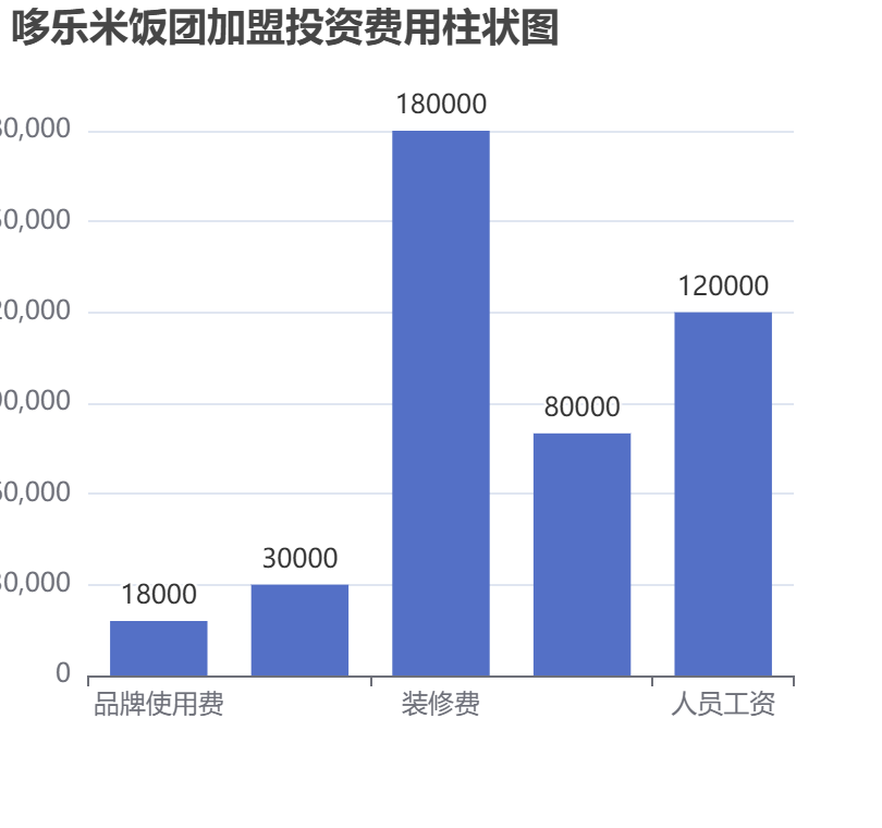 哆樂(lè)米飯團(tuán)加盟投資費(fèi)用柱狀圖表