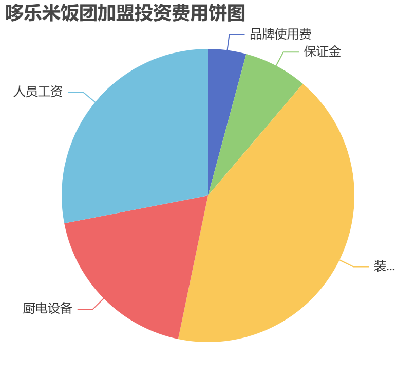 哆樂(lè)米飯團(tuán)加盟投資費(fèi)用餅狀圖表