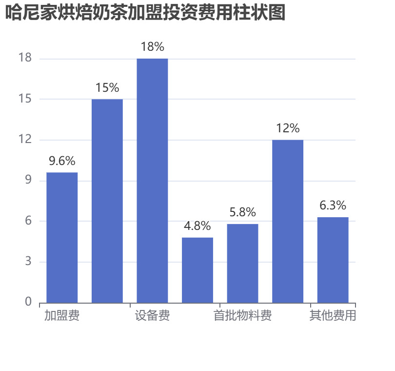 哈尼家烘焙奶茶加盟投資費(fèi)用柱狀圖表