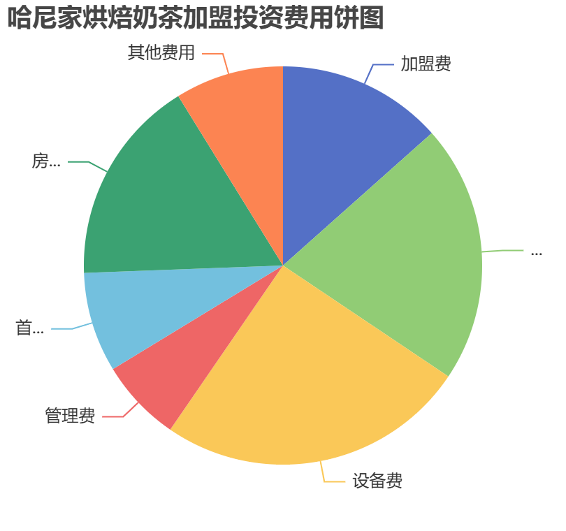 哈尼家烘焙奶茶加盟投資費(fèi)用餅狀圖表