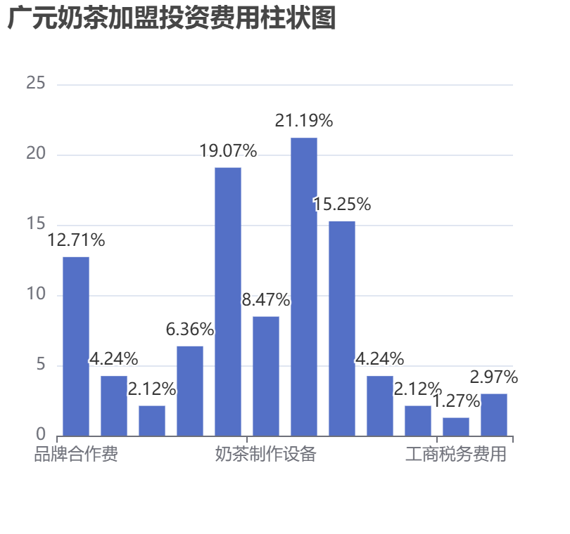廣元奶茶加盟投資費(fèi)用柱狀圖表