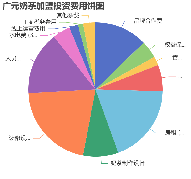 廣元奶茶加盟投資費(fèi)用餅狀圖表