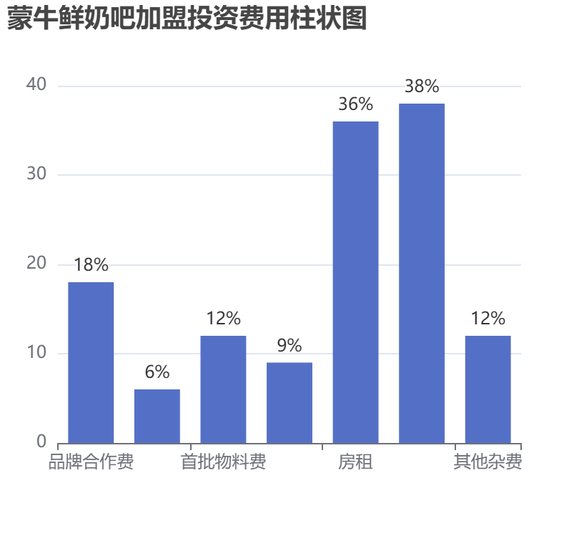 蒙牛鮮奶吧加盟投資費用柱狀圖表