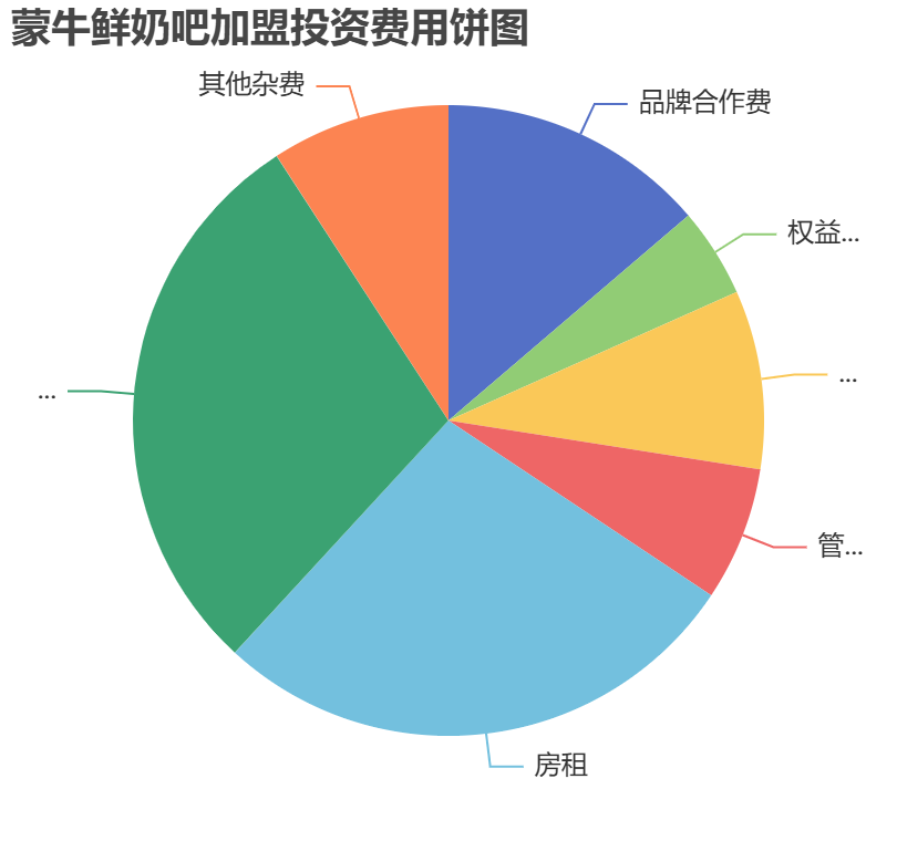 蒙牛鮮奶吧加盟投資費用餅狀圖表