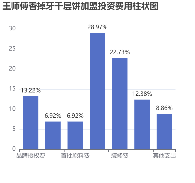 王師傅香掉牙千層餅加盟投資費用柱狀圖表