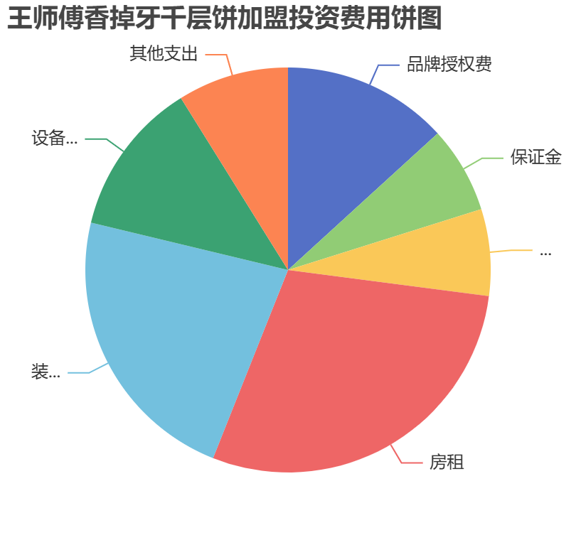 王師傅香掉牙千層餅加盟投資費用餅狀圖表