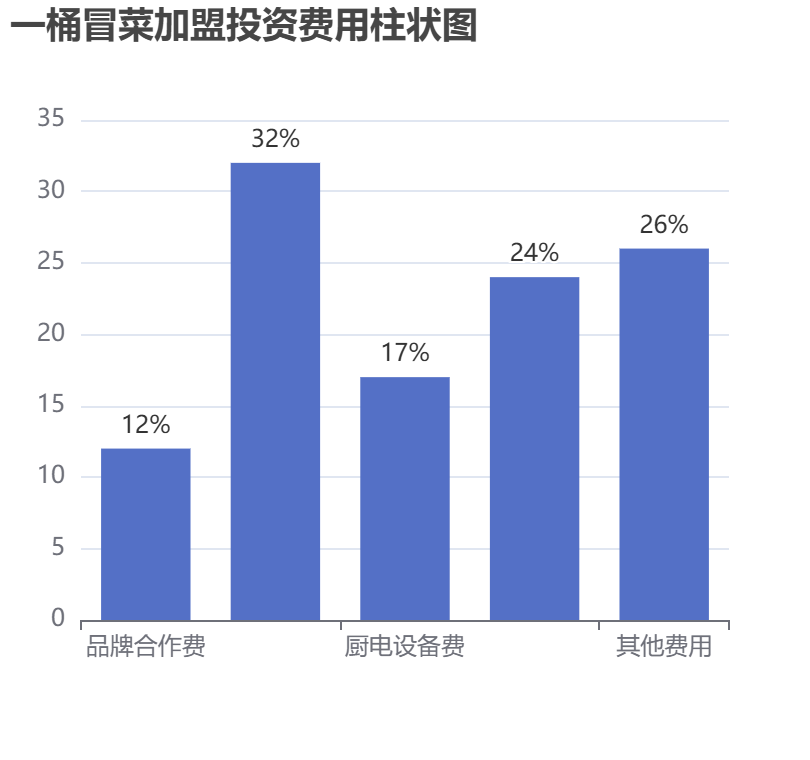 一桶冒菜加盟投資費(fèi)用柱狀圖表
