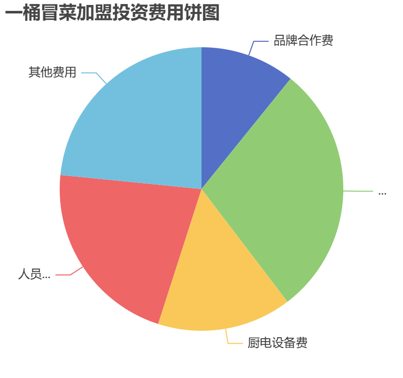 一桶冒菜加盟投資費(fèi)用餅狀圖表