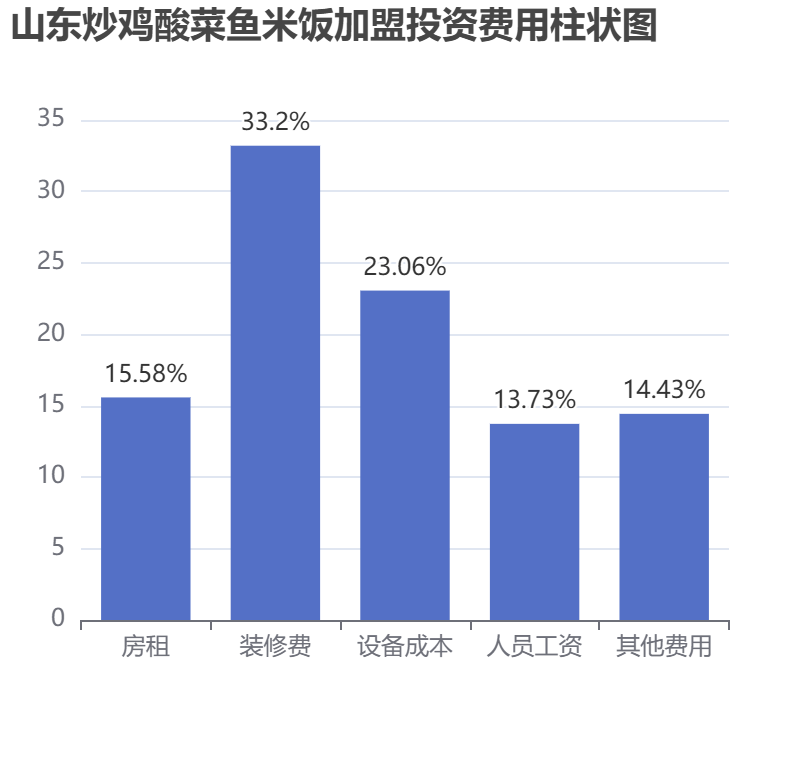 山東炒雞酸菜魚米飯加盟投資費(fèi)用柱狀圖表