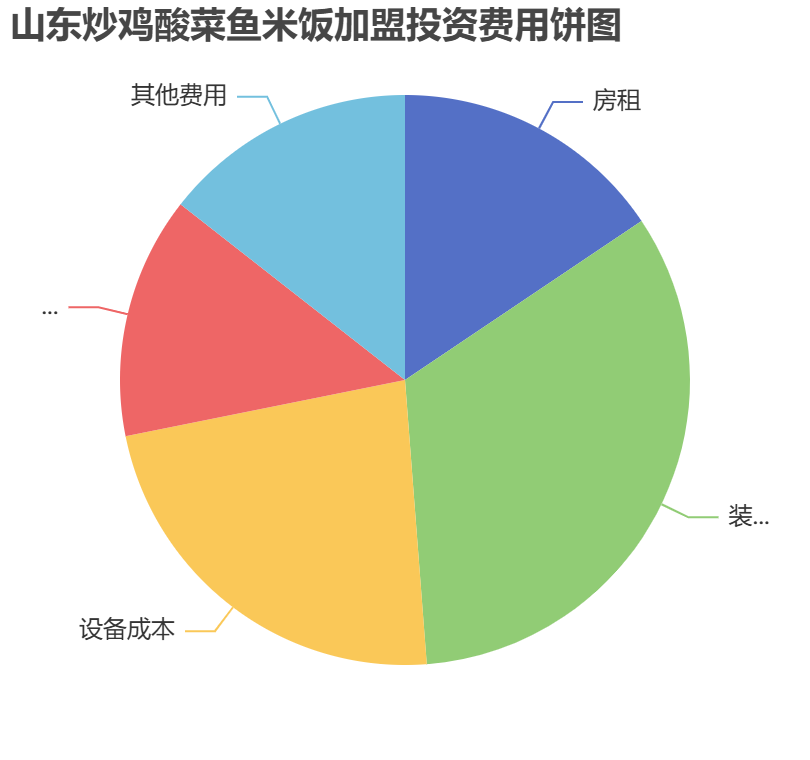 山東炒雞酸菜魚米飯加盟投資費(fèi)用餅狀圖表