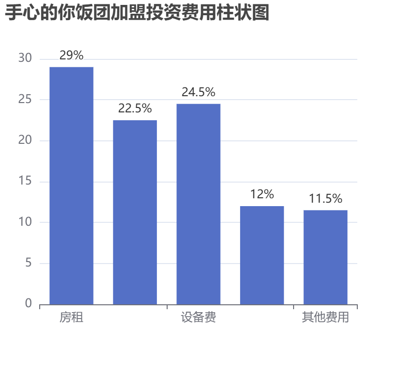 手心的你飯團加盟投資費用柱狀圖表