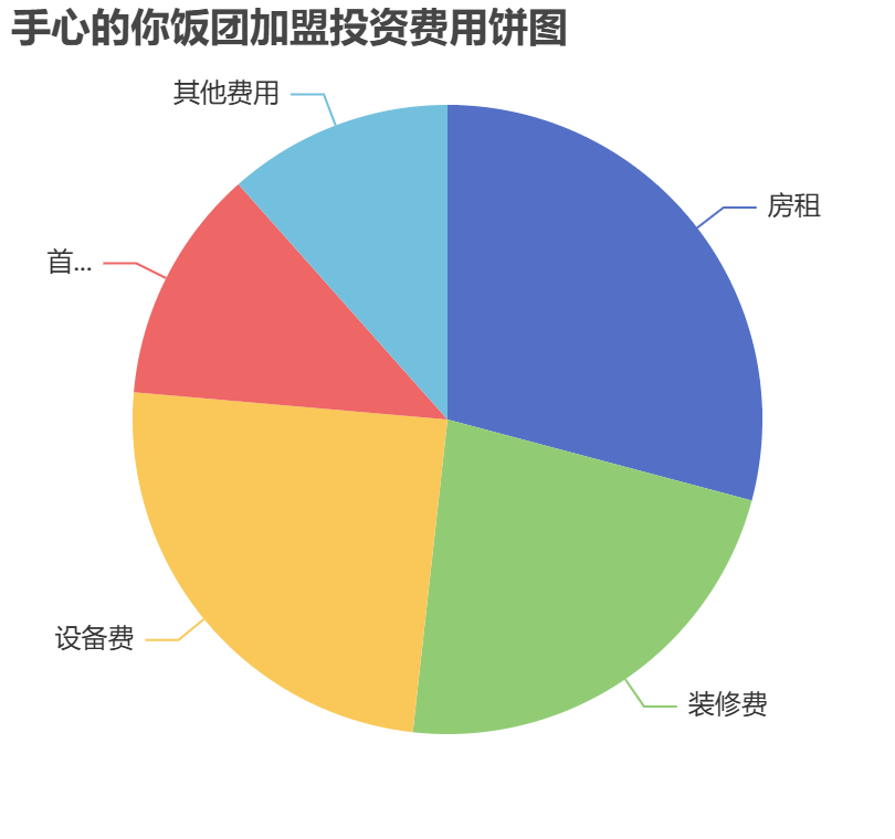 手心的你飯團加盟投資費用餅狀圖表