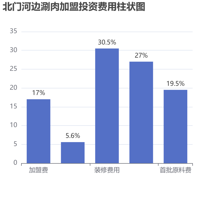 北門河邊涮肉加盟投資費(fèi)用柱狀圖表