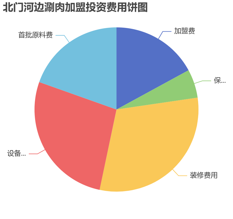 北門河邊涮肉加盟投資費(fèi)用餅狀圖表
