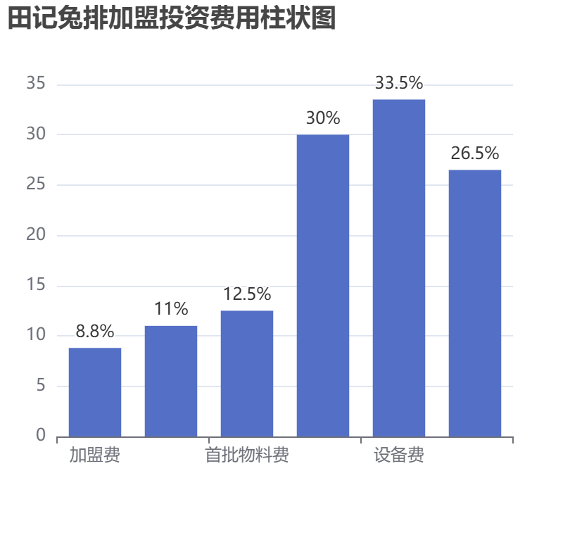 田記兔排加盟投資費(fèi)用柱狀圖表