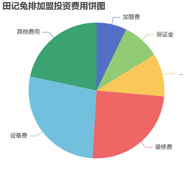 田記兔排加盟投資費(fèi)用餅狀圖表