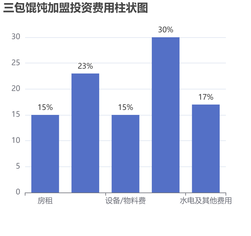 三包餛飩加盟投資費(fèi)用柱狀圖表