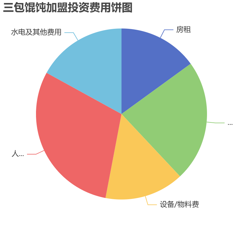 三包餛飩加盟投資費(fèi)用餅狀圖表