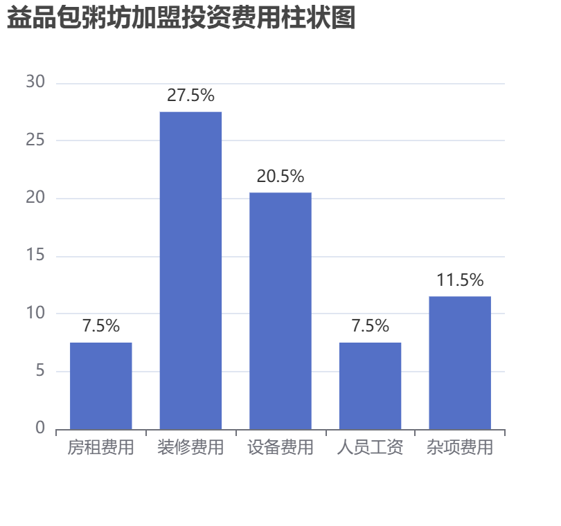 益品包粥坊加盟投資費(fèi)用柱狀圖表