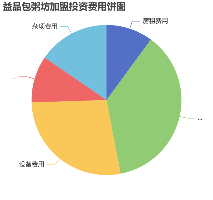 益品包粥坊加盟投資費(fèi)用餅狀圖表
