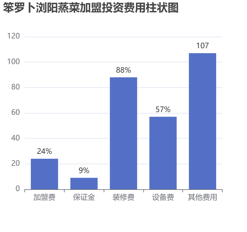 笨羅卜瀏陽蒸菜加盟投資費用柱狀圖表