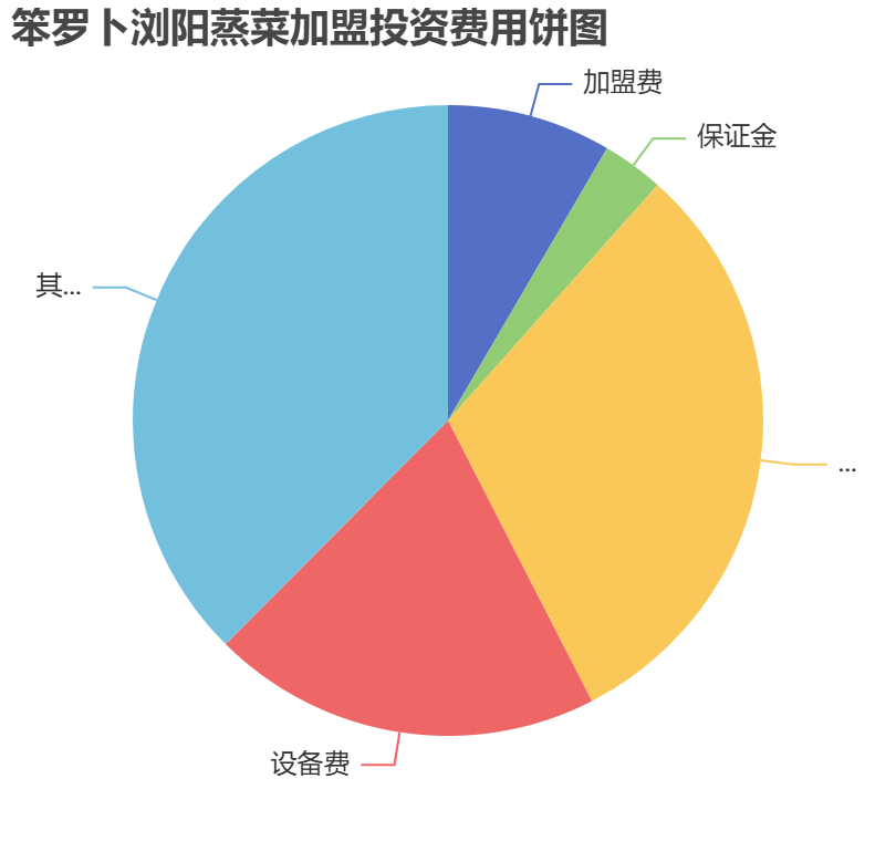 笨羅卜瀏陽蒸菜加盟投資費用餅狀圖表